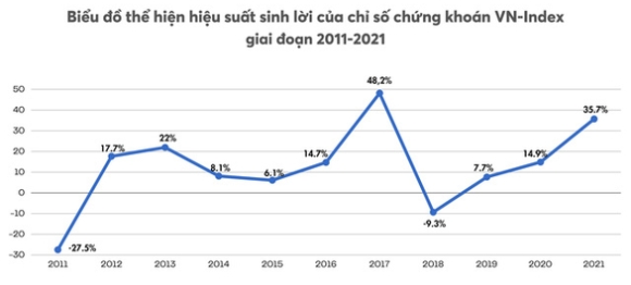 2 Chung Khoan Viet Vao Top Co Muc Sinh Loi Cao Bac Nhat The Gioi Du Bao Lap Dinh Moi Nam 2022