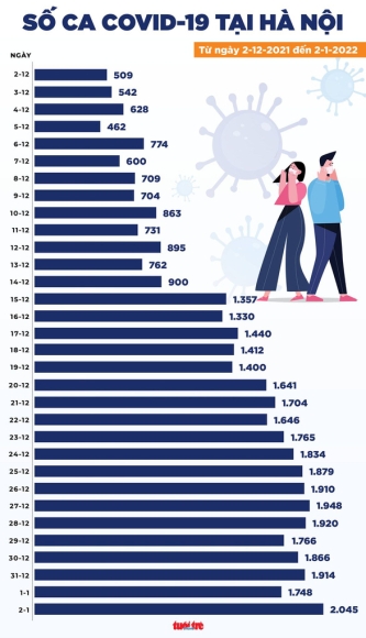 2 Tin Covid 19 Chieu 2 1 Ha Noi Vuot 2000 Ca Moi Tphcm 384 Ca Thap Nhat 2 Thang Qua