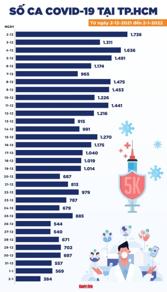 3 Tin Covid 19 Chieu 2 1 Ha Noi Vuot 2000 Ca Moi Tphcm 384 Ca Thap Nhat 2 Thang Qua