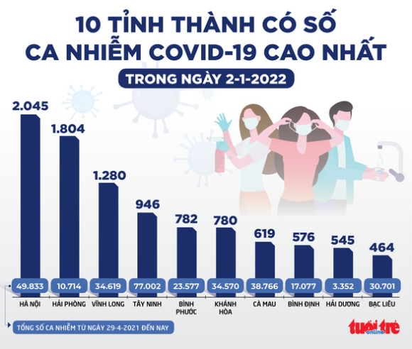 2 Tin Sang 3 1 Ca Nuoc Gan 6400 Benh Nhan Covid 19 Nang So Ca Moi O Ha Noi Van Tang