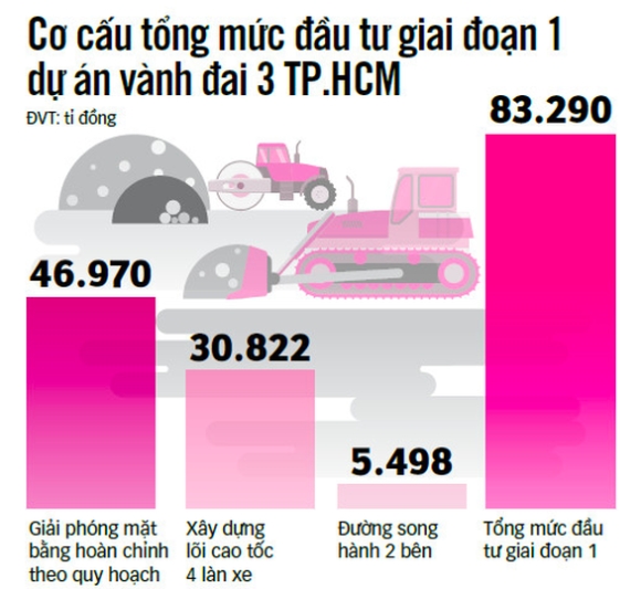 3 Duong Vanh Dai 3 Tphcm Gia Cao Van Phai Lam