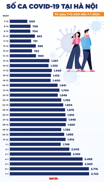 2 Tin Covid 19 Chieu 7 1 Ca Nuoc 16278 Ca Moi Trong Do Co 30 Ca Omicron