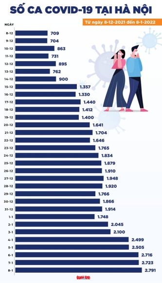 2 Tin Covid 19 Chieu 8 1 Ha Noi Hon 2700 Ca Moi Ca Tu Vong Tai Dong Nai Dung Dau