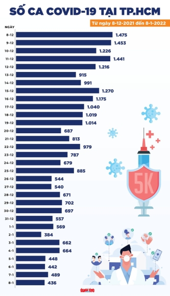 3 Tin Covid 19 Chieu 8 1 Ha Noi Hon 2700 Ca Moi Ca Tu Vong Tai Dong Nai Dung Dau