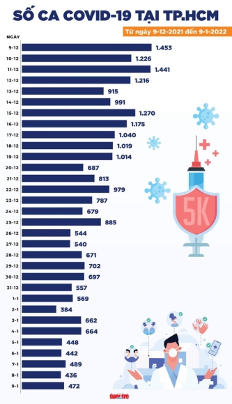 2 Tin Covid 19 Chieu 9 1 Ha Noi Tren 2800 Ca Moi Binh Phuoc Dang Ky Bo Sung 7402 Ca