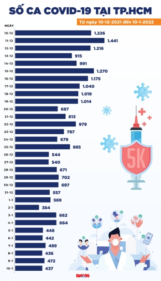 2 Tin Covid 19 Chieu 10 1 Ha Noi 2830 Ca Moi So Ca Tu Vong Tai Tphcm Duoi 20