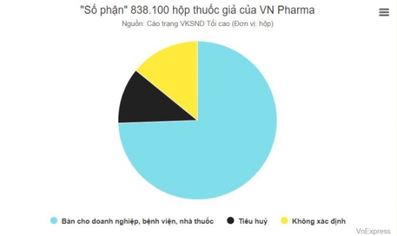 1 Chieu Thay Ao Hon 800000 Hop Thuoc Gia Cua Vn Pharma