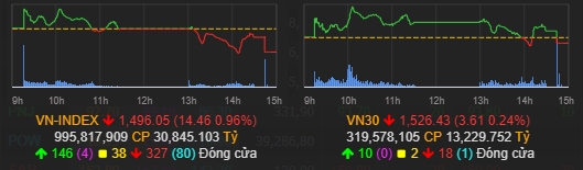 2 Thu 5 Den Toi Vn Index Giam 14 Diem Ma Ngo Nhu Mat 50 Diem