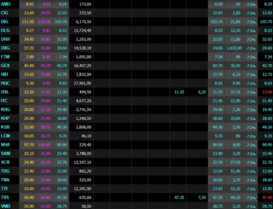 3 Thu 5 Den Toi Vn Index Giam 14 Diem Ma Ngo Nhu Mat 50 Diem