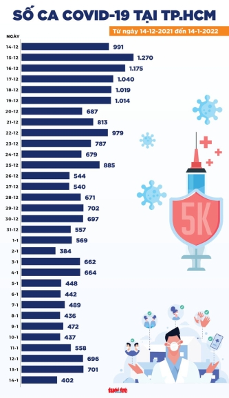3 Tin Covid 19 Chieu 14 1 Them 16040 Ca Nhiem Moi So Tu Vong O Tphcm Tiep Tuc Giam