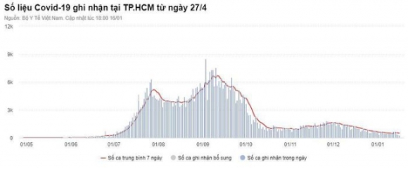 1 Lan Dau So Ca Tu Vong Tai Tphcm Giam Xuong Duoi 10 Nguoi