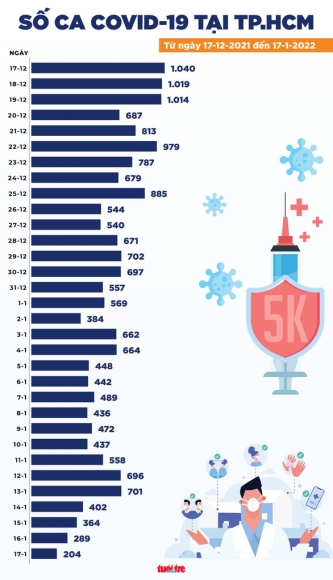 3 Tin Covid 19 Chieu 17 1 Ca Nuoc 16378 Ca Nhiem Moi Tphcm Chi Con 204 Ca