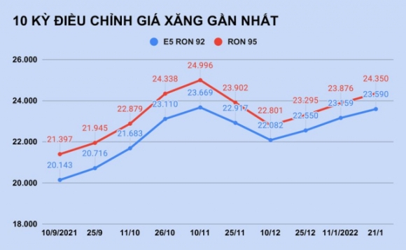 2 Gia Xang Tang Manh Truoc Tet