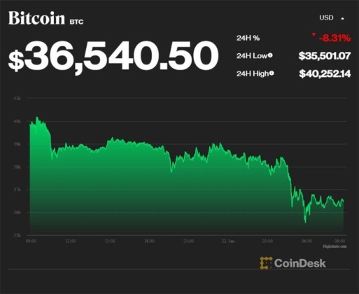 1 Bitcoin The Tham Dau Co Hoang Loan Khi Xuong Day 35000 Usd
