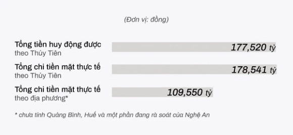 2 Bo Cong An Thuy Tien Dam Vinh Hung Khong Chiem Doat Tien Tu Thien