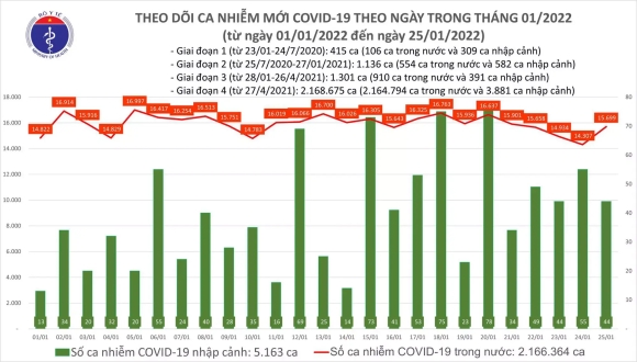 1 Ca Nuoc Them 15734 Ca Mac Covid 19 Tang 1392 Ca So Voi Hom Qua
