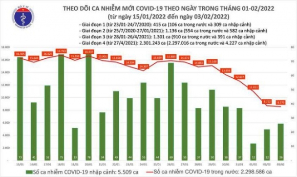 1 Ngay 32 So Mac Covid 19 Tiep Tuc Giam Con 8601 Ca Co 192 F0 Nhiem Omicron