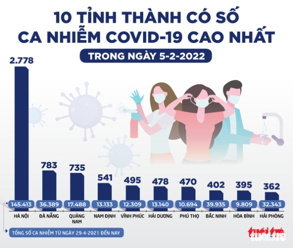 4 Tin Sang 6 2 2838 Ca Cap Cuu Do Danh Nhau 316 Ca Do Phao 47 Nguoi Tu Vong Do Ngo Doc Thuoc Sau