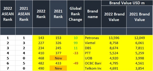 2 Thuong Hieu Viettel Duoc Dinh Gia Gan 9 Ty Usd Vuot Ca Spotify Qualcomm Lenovo Lot Top 250 Thuong Hieu Gia Tri Nhat The Gioi