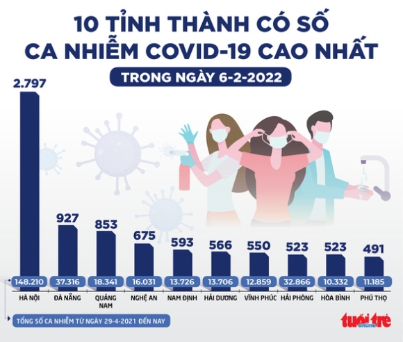 3 Tin Sang 7 2 Dich Covid 19 Da Duoc Kiem Soat Tot Ca Moi O Tphcm Thap Nhat Hon 8 Thang Qua