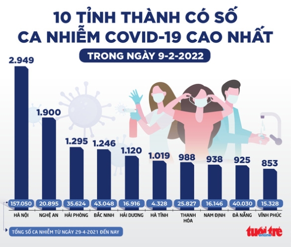 2 Tin Sang 10 2 So Ca Mac Moi Tang Vot Sau Tet Nhieu Dia Phuong Len Ke Hoach Doi Pho