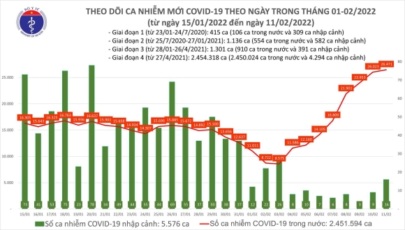 1 Ngay 112 So Mac Covid 19 Tang Len 26487 Ca Co 74 Ca Tu Vong