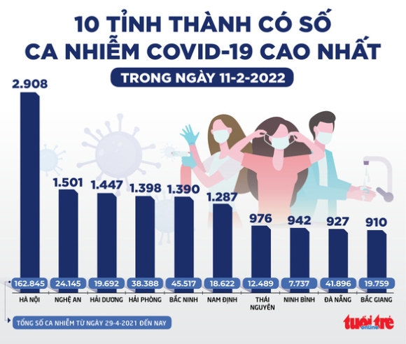 2 Tin Sang 12 2 So Ca Covid 19 Dang Dieu Tri Tang Den Hon 303000 So Ca Nang Giam Con 2594