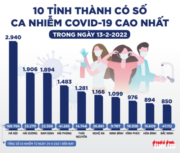 2 Tin Sang 14 2 Ca Covid 19 Giam Manh Tphcm De Xuat Tam Ngung Cac Benh Vien Da Chien