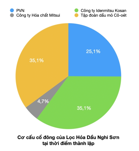 4 Nha May Loc Hoa Dau Nghi Son Van Hanh Hon Ba Nam Lo Hang Ty Usd Du Co Su Gop Mat Cua Cac Tap Doan Lon