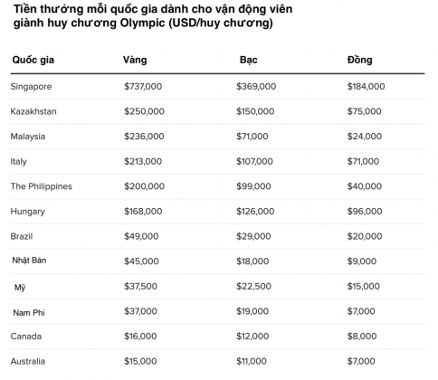 2 Van Dong Vien Cac Nuoc Duoc Thuong Bao Nhieu Khi Gianh Huy Chuong O Olympic Mua Dong Bac Kinh