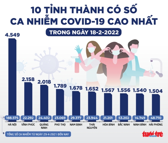 3 Tin Sang 19 2 Ca Covid 19 Moi Ca Nuoc Tang Vot Hang Loat Tinh Thanh 1000   2000 Ca Ca Nang Tang