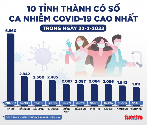 2 Tin Sang 23 2 Sang Loc Ngau Nhien Phat Hien 76 Mac Omicron So Tre Mac Covid 19 Tang Cao