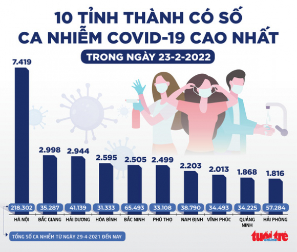 1 Tin Sang 24 2 Hon 60000 Ca Covid 19 Trong 24 Gio 25 Tinh Thanh Tu 1000   7500 Ca Moi