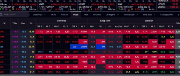 1 Vn Index Roi Hon 30 Diem Co Phieu Giam La Liet