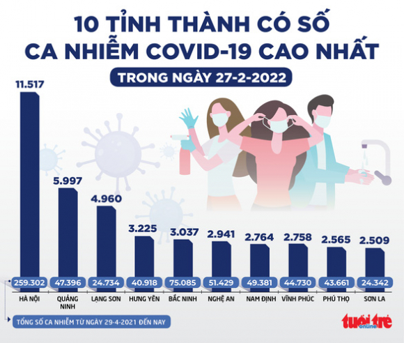 2 Tin Sang 28 2 Ca Covid 19 Tiep Tuc Lap Dinh Tu Vong Tang Ha Noi Doi Mat Ca Omicron Va Delta