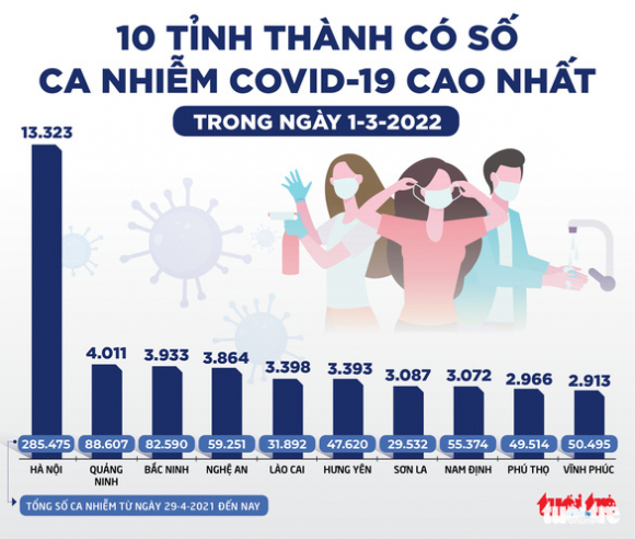 2 Tin Sang 2 3 34 Tinh Thanh 1000   13000 Ca Covid 19 Moi Tphcm Lai Tren 2000 Cangay