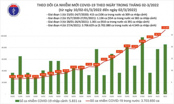 2 Viet Nam Lan Dau Vuot 110000 Ca Covid 19 Trong Ngay