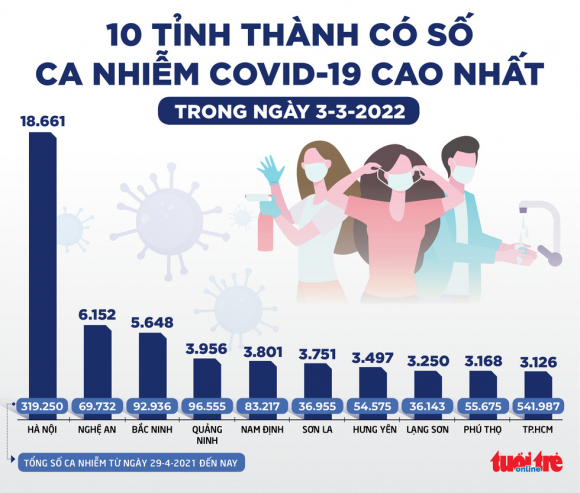 2 Tin Sang 4 3 Ha Noi Lien Tiep Dan Dau So Ca Nang Va Tu Vong Vi Covid 19 Trong Nhung Ngay Qua