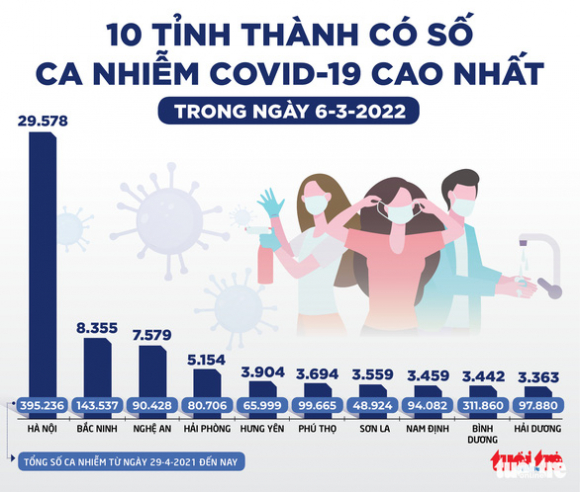 2 Tin Sang 7 3 Ca Mac Covid 19 Tang Keo Theo Ca Chuyen Nang Ca Nuoc Tang