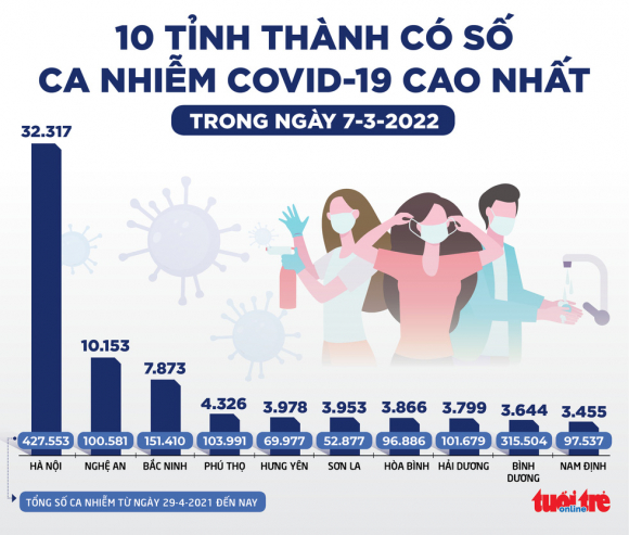 2 Tin Sang 8 3 Tiep Tuc Lap Dinh Ca Covid 19 Moi Cac Dia Phuong Dich Nong Ung Pho The Nao
