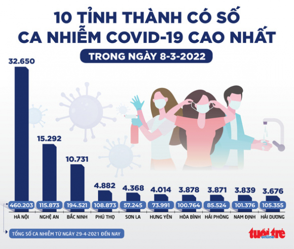2 Tin Sang 9 3 Ca Covid 19 Moi Tang Nhieu O Nhom 18   49 Tuoi