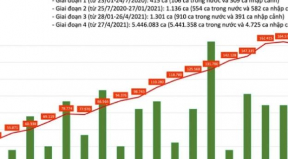 2 Ngay 113 Viet Nam Co Hon 169000 Ca Covid 19 Gan 75000 Benh Nhan Dieu Tri Khoi