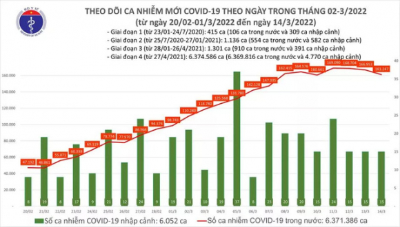 2 Ngay 143 Co 161262 Ca Mac Covid 19 Moi 4 Tinh Bo Sung Hon 103000 F0