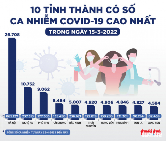 2 Tin Sang 16 3 Ti Le Tu Vong Covid 19 O Viet Nam Tung Len Toi Tren 10 So Ca Mac Hien 007
