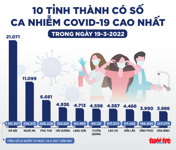 2 Tin Sang 20 3 23 Y Bac Si Tram Cam Vi Dich So Ca Covid 19 Tang Gap 6 Nhung Tu Vong Giam Hon 30