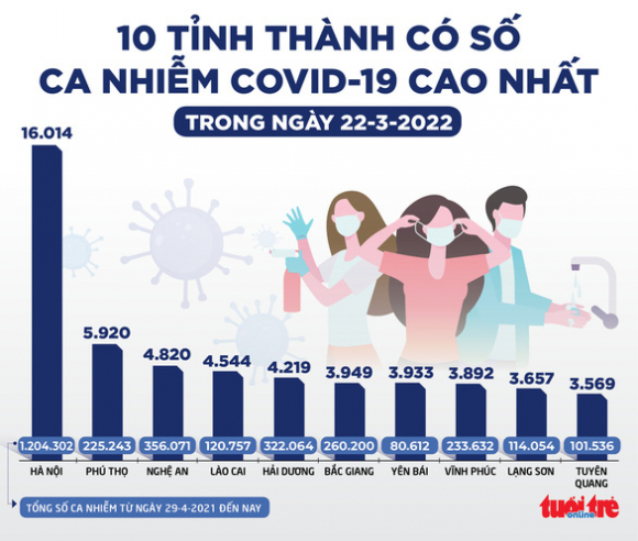 2 Tin Sang 23 3 Gan Nhu Toan Bo Tphcm La Vung Xanh Dich Covid 19 Co Chieu Huong Giam Ca Nuoc