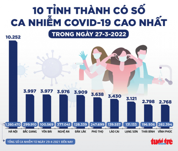 3 Tin Sang 28 3 Tren 3400 Ti Mua Vac Xin Covid 19 Cho Tre 5 Den Duoi 12 Tuoi Da Co 2 Nha Tai Tro