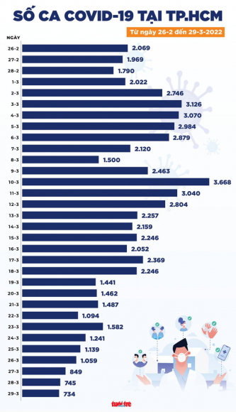 2 Tin Covid 19 Chieu 29 3 Ca Nuoc 88378 Ca Moi 1679138 Benh Nhan Duoc Cong Bo Khoi