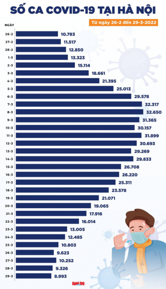 3 Tin Covid 19 Chieu 29 3 Ca Nuoc 88378 Ca Moi 1679138 Benh Nhan Duoc Cong Bo Khoi