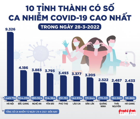 3 Tin Sang 29 3 Tphcm Ca Moi Giam Sau Nhung Ca Nang Tang Nhe Ha Noi Tphcm Deu La Vung Xanh